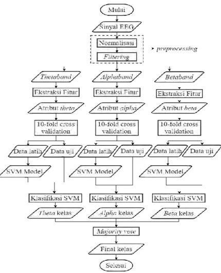 Gambar 3.5 Diagram Alir Sistem Secara Umum. 