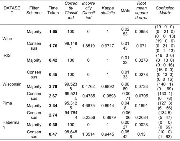 Tabel 2. Hasil akurasi terbaik masing masing dataset berdasarkan tipe filter dengan IPF 
