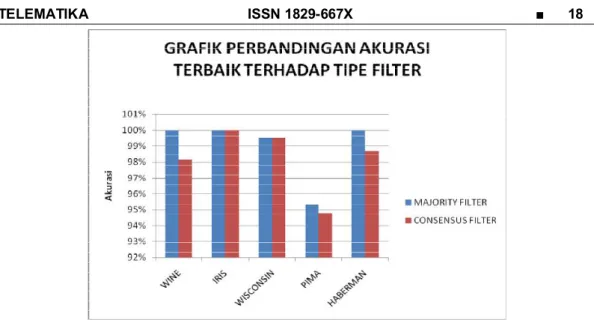 Gambar 3. Grafik Perbandingan hasil akurasi terbaik masing-masing dataset terhadap tipe filter  Tabel 3