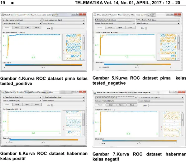 Gambar  5.Kurva  ROC  dataset  pima    kelas  tested_negative  