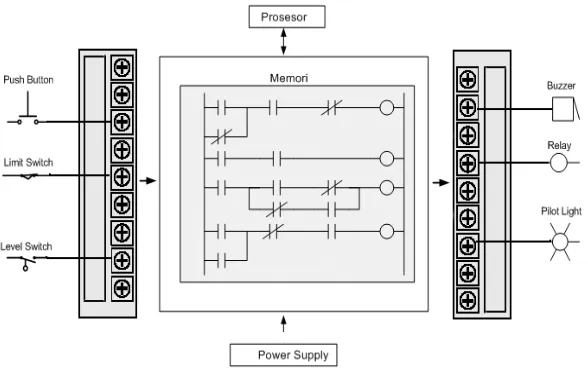 Gambar 2.1. Interaksi Komponen-komponen sistem PLC 