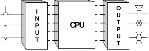 Gambar 3.1. Diagram blok CPU dan modul input/ouput 
