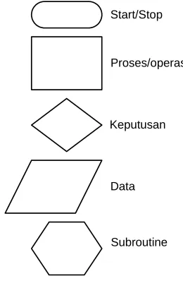 Gambar 6.1. Simbol-simbol  flowchart 