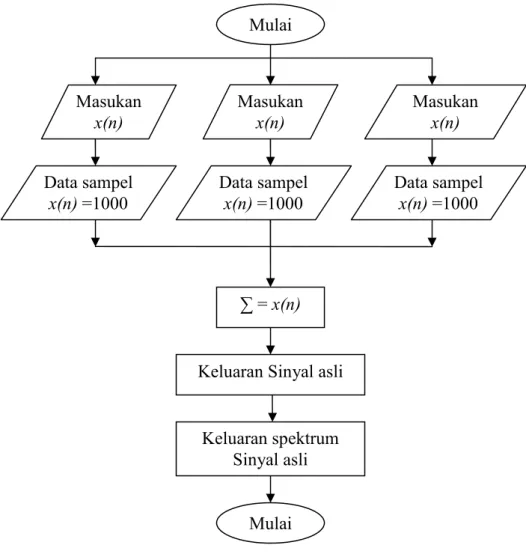 Gambar 3.2 Proses penjumlahan dan penyamplingan  data. 