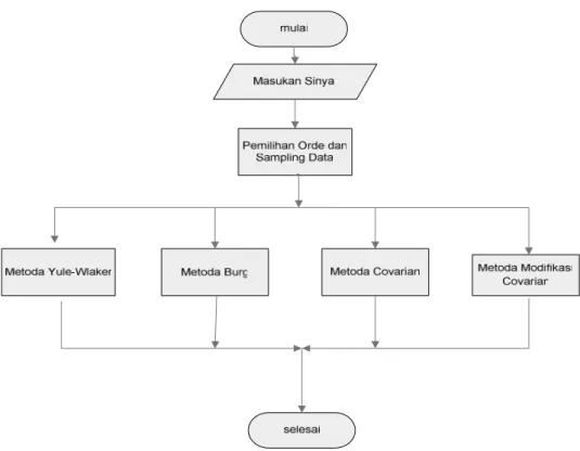 Gambar  3.6  adalah  Layout  program  rancangan  secara  visual  sebagai  implementasi  simulasi  program  untuk  klasifikasi  sinyal  jamak