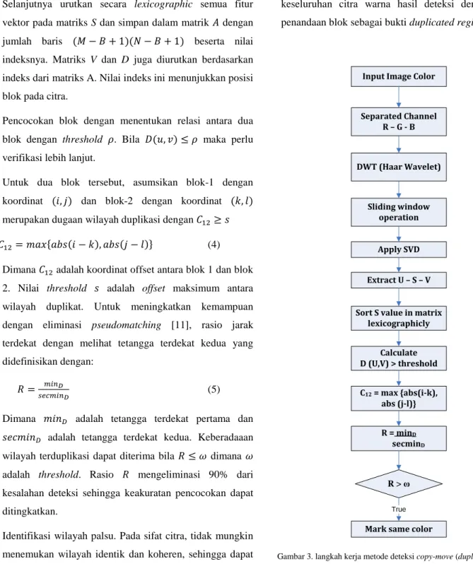 Gambar 3. langkah kerja metode deteksi copy-move (duplicated region) 