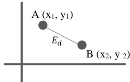 Gambar 1. Penggambaran metode jarak Euclidean  Gambar  1  memperlihatkan  bahwaa  jarak  dari  kedua  vektor  tersebut  didapatkan  dengan  menarik  garis diagonal yang lurus dari 1 titik ke titik yang  lainnya