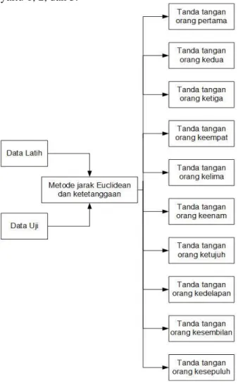 Gambar 7. Blok diagram proses klasifikasi 