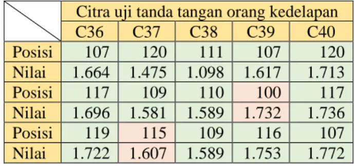 Tabel  9  menunjukkan  bahwa  akurasi  untuk  orang  kesembilan  dengan  ketetanggaan  1  adalah  90%,  ketetanggaan  2  adalah  40%  dan  ketetanggaan  3  adalah 60%