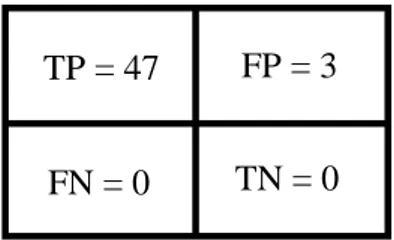 Gambar 8. Matriks konfusi untuk ketetanggan 1  Matriks  konfusi  untuk  ketetanggaan  1  dapat  diamati pada Gambar 8
