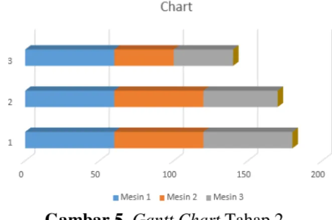 Tabel  5  menunjukan  proses  produksi  pada  tahap  kedua  yang  membutuhkan  waktu  pada  mesin  1  sebanyak  60  menit,  mesin  kedua  sebanyak  40  menit  dan  pada  mesin  ketiga  sebanyak  80  menit,  kemudian  pada  tahap  kedua  dilakukan  perhitun