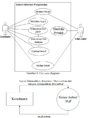 Diagram  use  case  yang  menggambarkan  proses bisnis tersebut disajikan pada Gambar 4