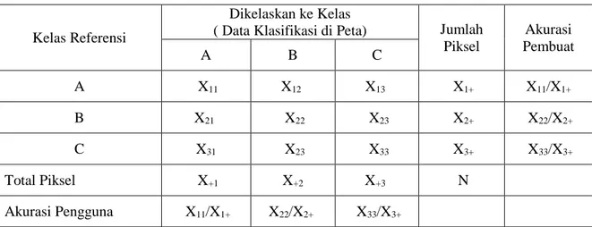 Tabel II.6 Bentuk matriks kesalahan 