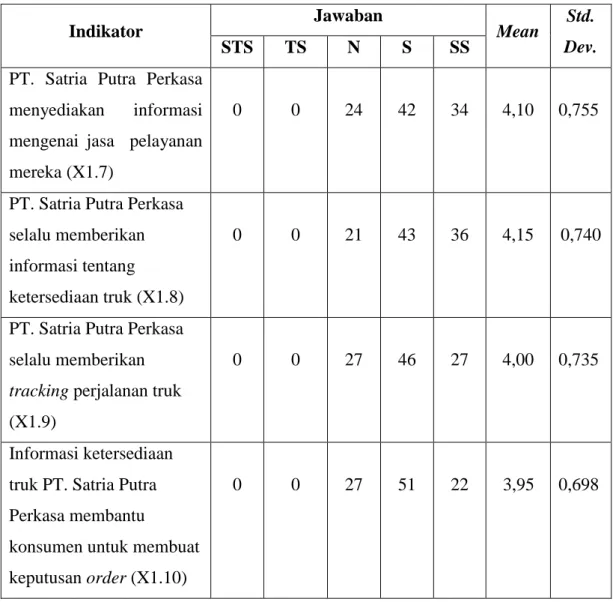 Tabel 4.2 memberikan gambaran bahwa kedua indikator dari dimensi order  release quantities memiliki nilai mean yang tinggi