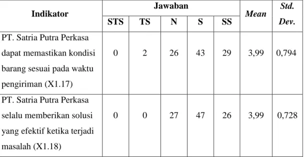 Tabel 4.7 Analisa Deskriptif Dimensi Order Discrepancy Handling 
