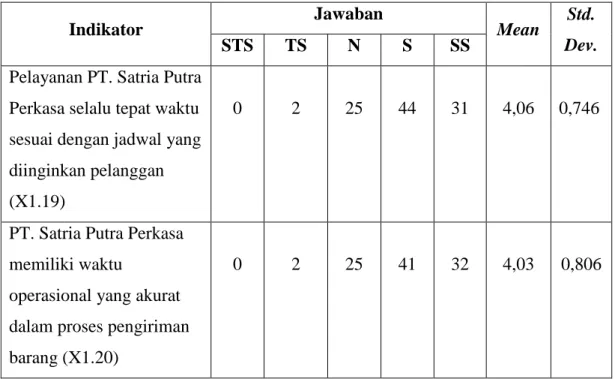 Tabel 4.8 Analisa Deskriptif Dimensi Timeliness 