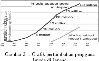 Gambar 2.1. Grafik pertumbuhan pengguna 