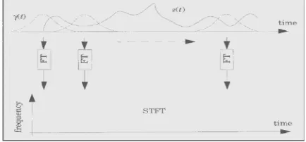 Gambar 1 Short Time Fourier Transform (STFT) 