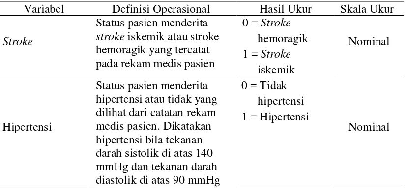 Tabel 3.1 Aspek Pengukuran Pengaruh Hipertensi terhadap Kejadian Stroke Iskemik dan Stroke Hemoragik 