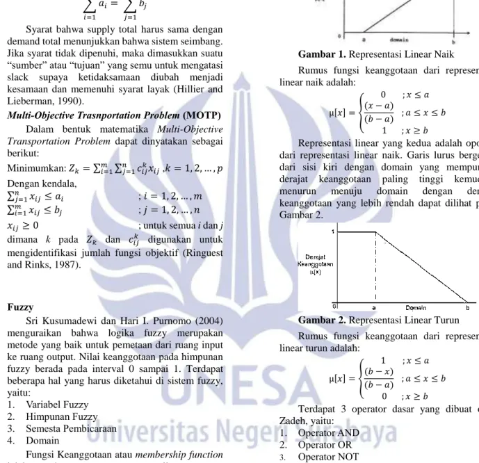 Gambar 1. Representasi Linear Naik 