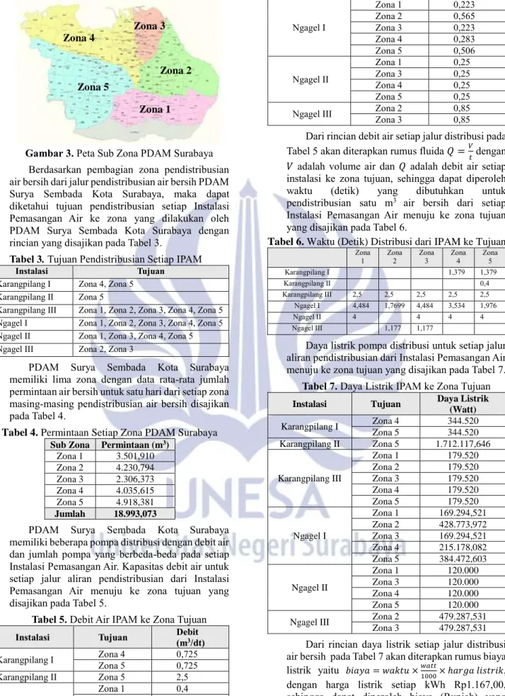 Tabel 3. Tujuan Pendistribusian Setiap IPAM 