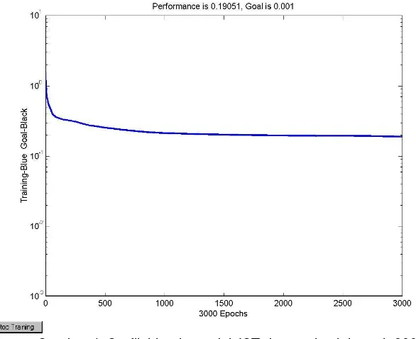 Grafik kinerja model JST dengan jumlah epoh 3000 dapat dilihat pada Gambar 4. Proses 