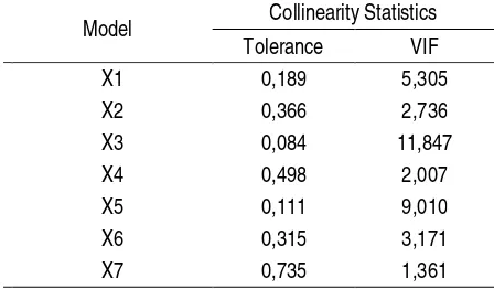 Tabel 2. Nilai Tolerance dan VIF 
