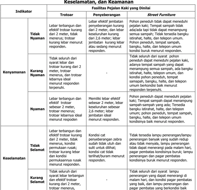 Tabel 1 Cara Penilaian Fasilitas Pejalan Kaki Berdasarkan Indikator Kenyamanan,  Keselamatan, dan Keamanan