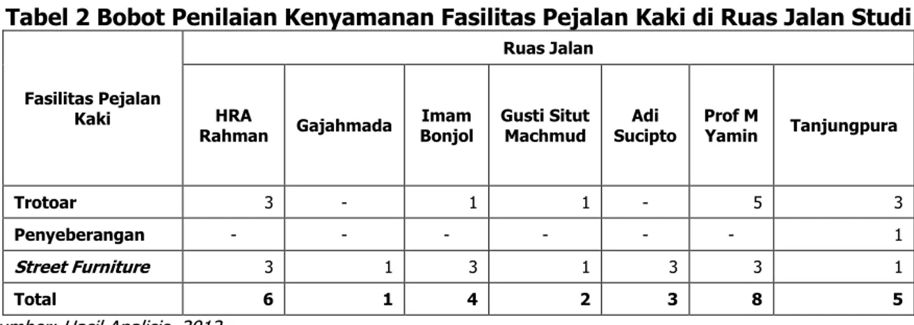 Tabel 2 Bobot Penilaian Kenyamanan Fasilitas Pejalan Kaki di Ruas Jalan Studi  Fasilitas Pejalan 