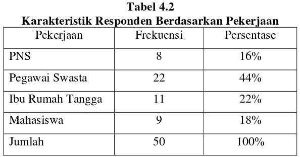 Tabel 4.2 Karakteristik Responden Berdasarkan Pekerjaan 