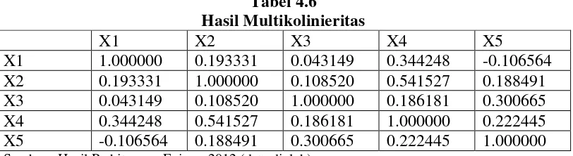 Tabel 4.6 Hasil Multikolinieritas 
