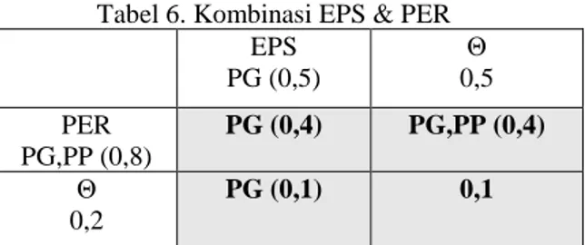 Tabel 6. Kombinasi EPS &amp; PER  EPS  PG (0,5)  Θ  0,5  PER  PG,PP (0,8)  PG (0,4)  PG,PP (0,4)  Θ  0,2  PG (0,1)  0,1 