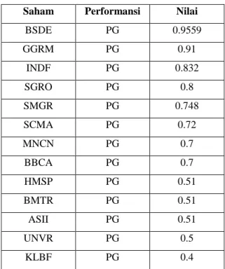 Tabel 9. Hasil performansi saham  Saham  Performansi  Nilai 
