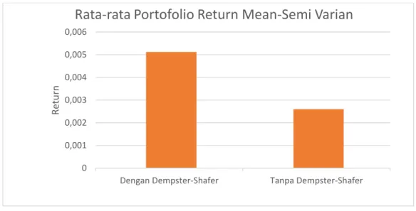 Gambar 4. Perbandingan portofolio return Dempster-Shafer &amp; Mean-Semivarian 