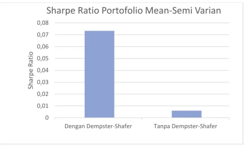 Gambar 5. Perbandingan Sharpe Ratio Dempster-Shafer &amp; Mean-Semivarian 