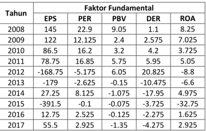 Tabel 2.  Daftar faktor saham BUMI 