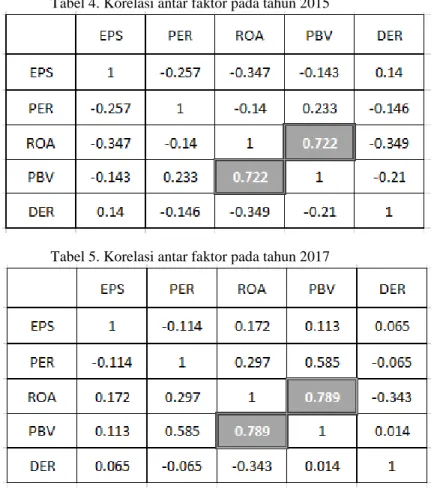 Tabel 5. Korelasi antar faktor pada tahun 2017 