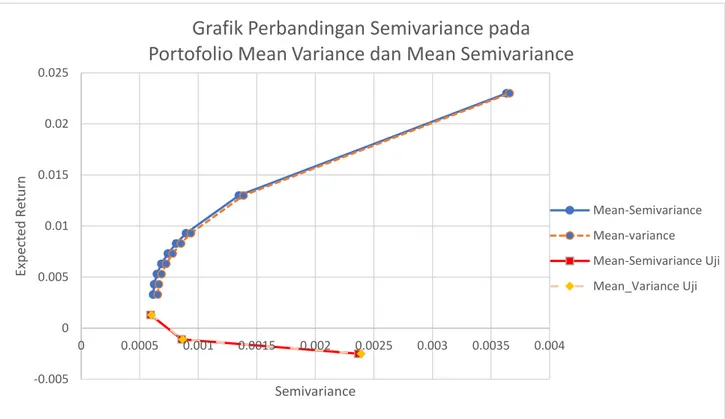 Gambar 3. Grafik Efficient Frontier portofolio Mean – Variance dan Mean – Semivariance  Data Teoretik dan Data Uji