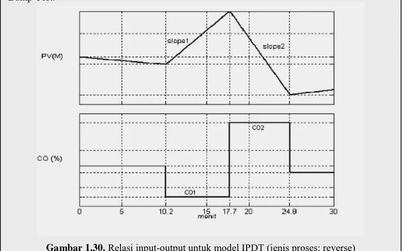 Gambar 1.30 berikut ini memperlihatkan ilustrasi hubungan input-output model proses IPDT jenis reverse (dalam hal ini misal kontrol level fluida dengan pompa) hasil dari eksperimen Bump Test