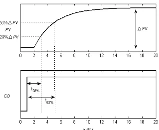 Gambar 1.37. Perhitungan L dan T pada proses FOPDT berdasarkan hasil uji bump test 