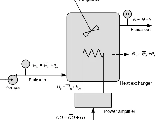 Gambar 1.40. Diagram blok sistem kontrol level fluida untuk gambar 1.39
