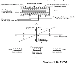 Gambar 1.9. Transducer induktif