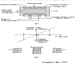 Gambar 1.9. Transducer induktif