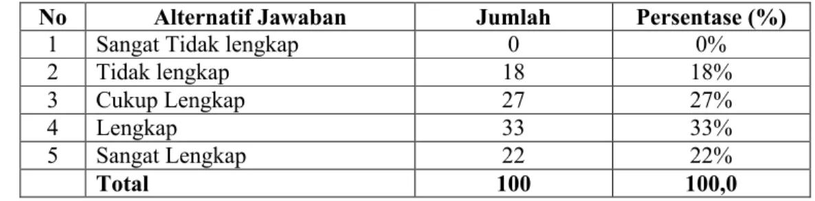 Tabel  6 menunjukkan  bahwa  rata-rata  responden  menjawab  indikator    ponsel  Blackberry memiliki fitur yang lengkap selain fungsi ponsel untuk menelepon dan sms, dan  lain-lain  paling  banyak  menjawab  skor  4  dengan  probabilitas  33%  atau  sebes