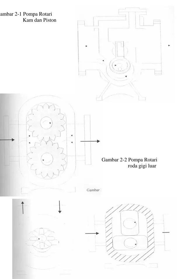 Gambar 2-1 Pompa Rotari                       Kam dan Piston 
