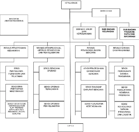 Gambar II.2 Struktur Organisasi  Sumber : http://dkpbbdg.id/Struktur.html 