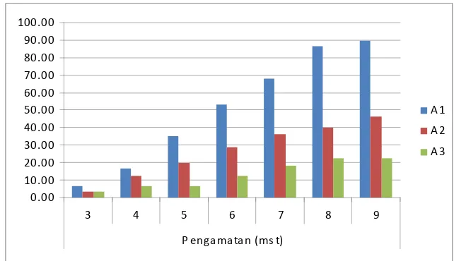 Gambar 5. Histogram pengaruh dosis mikoriza terhadap persentase serangan P. nicotianae pada tanaman Tembakau Deli dari pengamatan 3-9 mst  