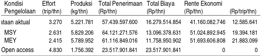 Tabel 4. Hasil Analisis Bio-ekonomi Sumberdaya Perikanan Pelagis Besar di Kabupaten Malang  tahun 2004-2008