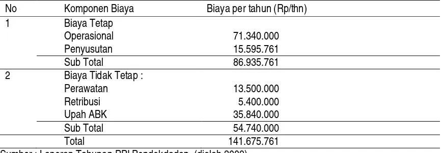 Tabel 5.   Rata-rata biaya tetap dan biaya tidak tetap per tahun yang dikeluarkan oleh armada sekoci yang dioperasikan di Sendang Biru