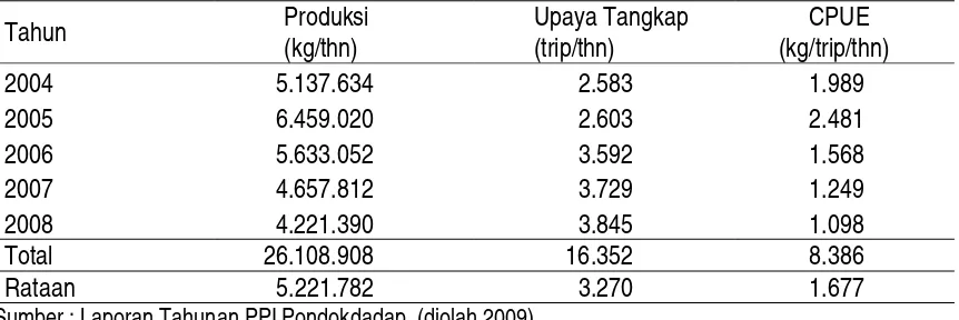 Tabel 1. Data hasil tangkapan, Upaya (effort) dan CPUE di perairan Selatan Kabupaten Malang dari Tahun 2004-2008